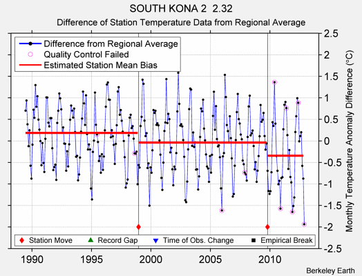 SOUTH KONA 2  2.32 difference from regional expectation