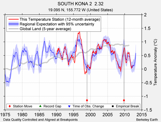 SOUTH KONA 2  2.32 comparison to regional expectation