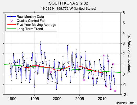 SOUTH KONA 2  2.32 Raw Mean Temperature