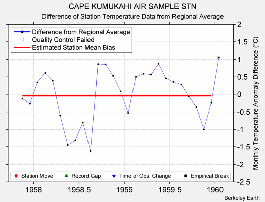 CAPE KUMUKAHI AIR SAMPLE STN difference from regional expectation