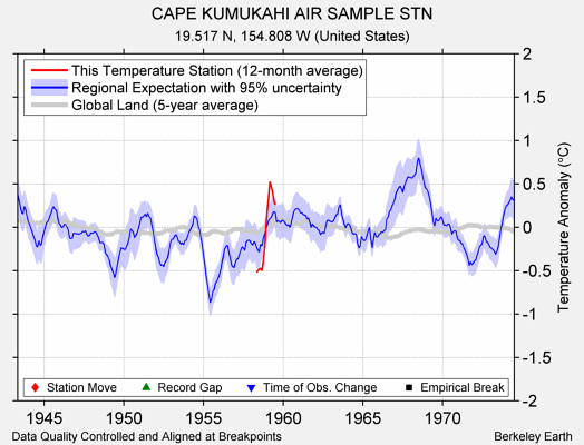 CAPE KUMUKAHI AIR SAMPLE STN comparison to regional expectation