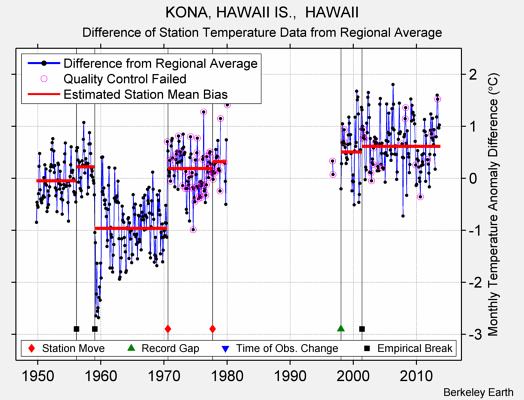 KONA, HAWAII IS.,  HAWAII difference from regional expectation