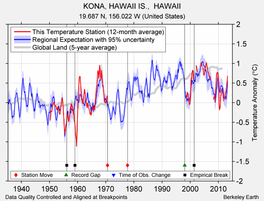 KONA, HAWAII IS.,  HAWAII comparison to regional expectation