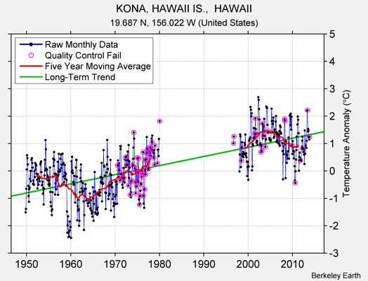 KONA, HAWAII IS.,  HAWAII Raw Mean Temperature