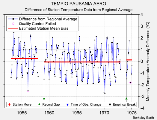 TEMPIO PAUSANIA AERO difference from regional expectation