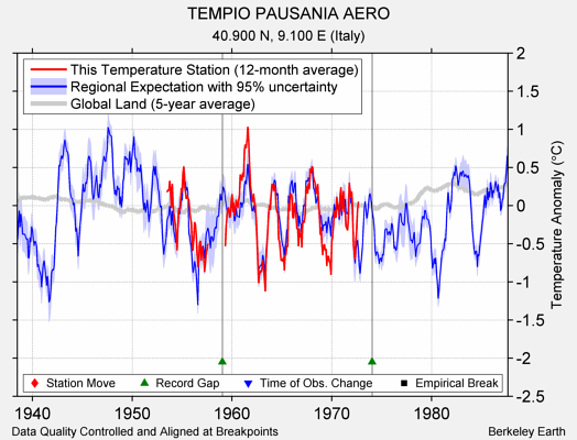 TEMPIO PAUSANIA AERO comparison to regional expectation