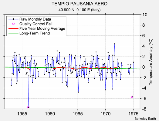 TEMPIO PAUSANIA AERO Raw Mean Temperature