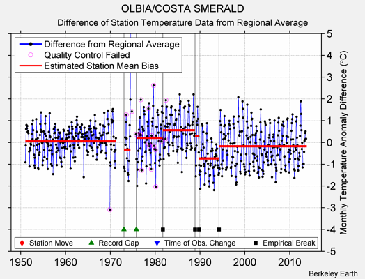 OLBIA/COSTA SMERALD difference from regional expectation