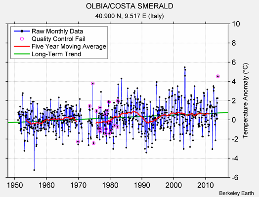 OLBIA/COSTA SMERALD Raw Mean Temperature