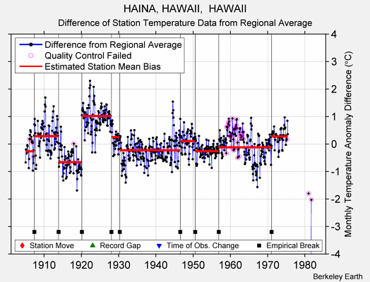 HAINA, HAWAII,  HAWAII difference from regional expectation