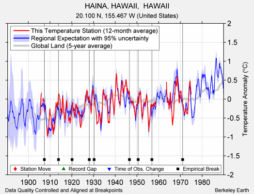 HAINA, HAWAII,  HAWAII comparison to regional expectation