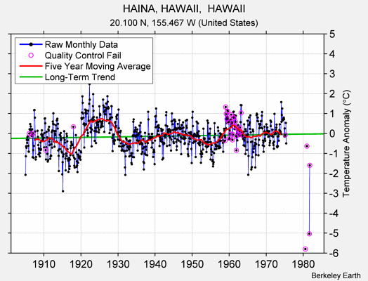 HAINA, HAWAII,  HAWAII Raw Mean Temperature