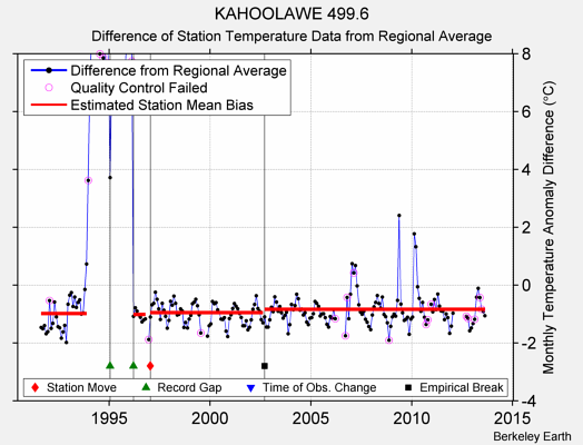 KAHOOLAWE 499.6 difference from regional expectation