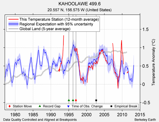 KAHOOLAWE 499.6 comparison to regional expectation