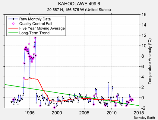 KAHOOLAWE 499.6 Raw Mean Temperature