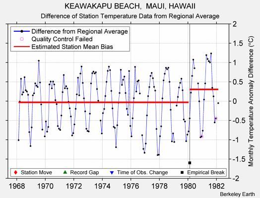 KEAWAKAPU BEACH,  MAUI, HAWAII difference from regional expectation