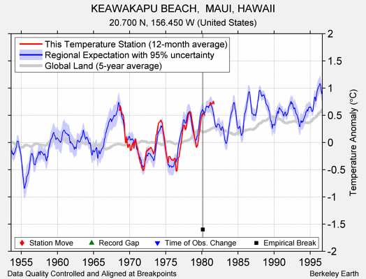 KEAWAKAPU BEACH,  MAUI, HAWAII comparison to regional expectation