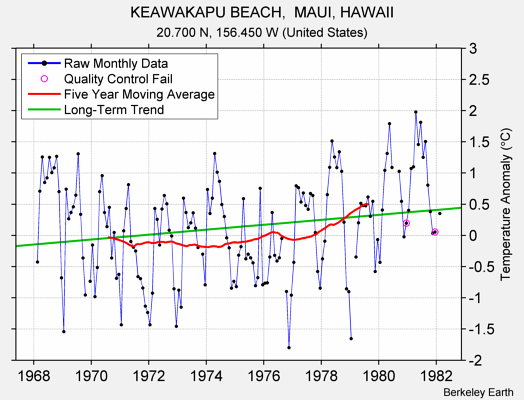 KEAWAKAPU BEACH,  MAUI, HAWAII Raw Mean Temperature