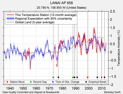 LANAI AP 656 comparison to regional expectation