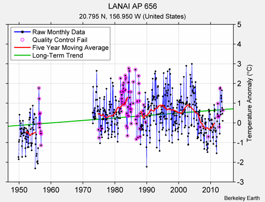 LANAI AP 656 Raw Mean Temperature