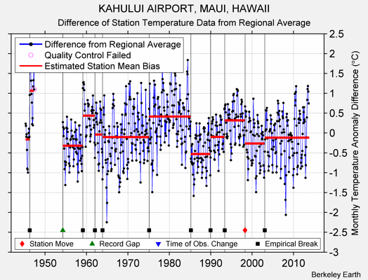 KAHULUI AIRPORT, MAUI, HAWAII difference from regional expectation