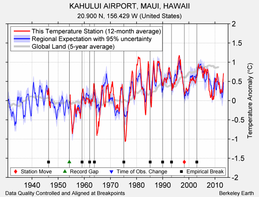 KAHULUI AIRPORT, MAUI, HAWAII comparison to regional expectation