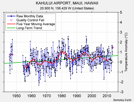 KAHULUI AIRPORT, MAUI, HAWAII Raw Mean Temperature