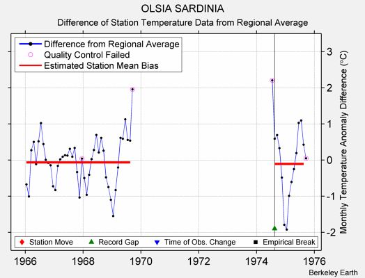 OLSIA SARDINIA difference from regional expectation