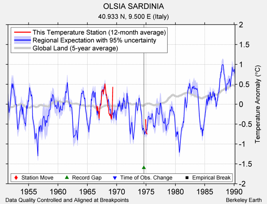 OLSIA SARDINIA comparison to regional expectation