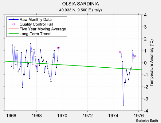 OLSIA SARDINIA Raw Mean Temperature