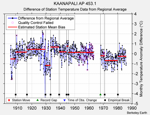 KAANAPALI AP 453.1 difference from regional expectation