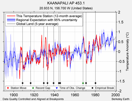 KAANAPALI AP 453.1 comparison to regional expectation