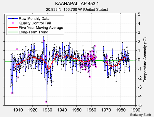 KAANAPALI AP 453.1 Raw Mean Temperature