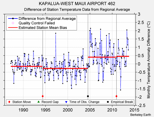 KAPALUA-WEST MAUI AIRPORT 462 difference from regional expectation