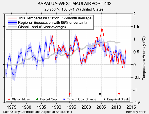 KAPALUA-WEST MAUI AIRPORT 462 comparison to regional expectation