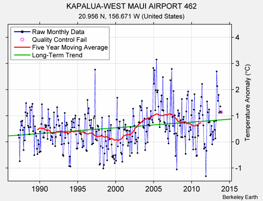 KAPALUA-WEST MAUI AIRPORT 462 Raw Mean Temperature