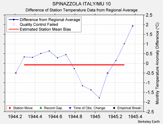 SPINAZZOLA ITALY/MU 10 difference from regional expectation