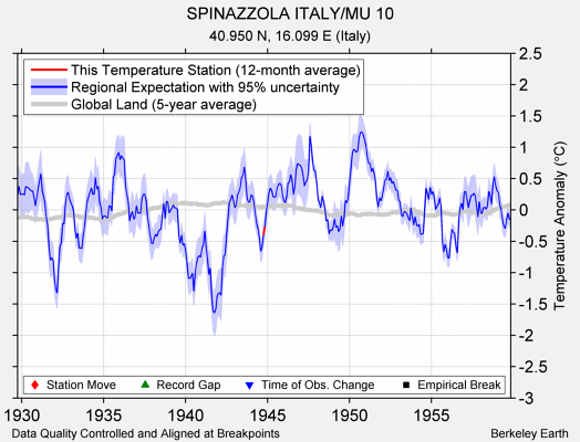 SPINAZZOLA ITALY/MU 10 comparison to regional expectation