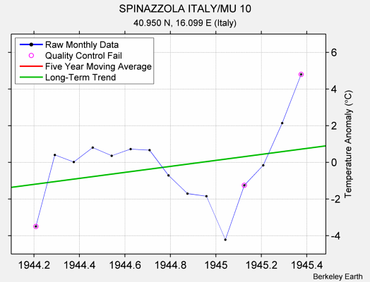 SPINAZZOLA ITALY/MU 10 Raw Mean Temperature