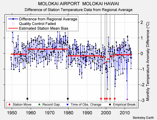 MOLOKAI AIRPORT  MOLOKAI HAWAI difference from regional expectation