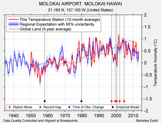 MOLOKAI AIRPORT  MOLOKAI HAWAI comparison to regional expectation