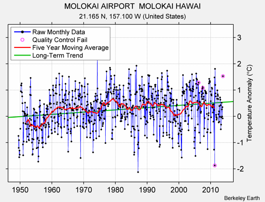 MOLOKAI AIRPORT  MOLOKAI HAWAI Raw Mean Temperature