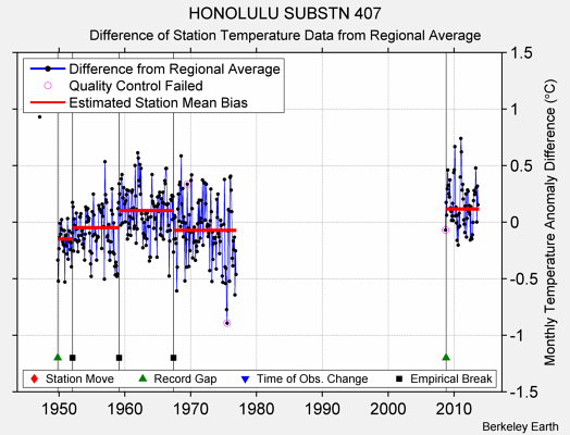 HONOLULU SUBSTN 407 difference from regional expectation