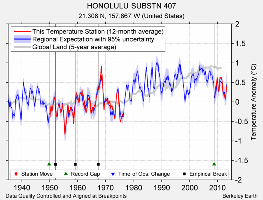 HONOLULU SUBSTN 407 comparison to regional expectation