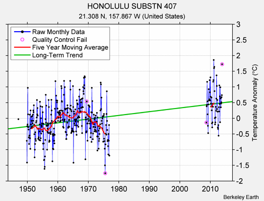 HONOLULU SUBSTN 407 Raw Mean Temperature