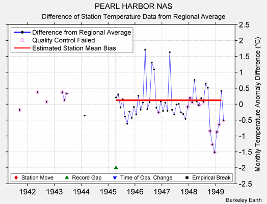 PEARL HARBOR NAS difference from regional expectation