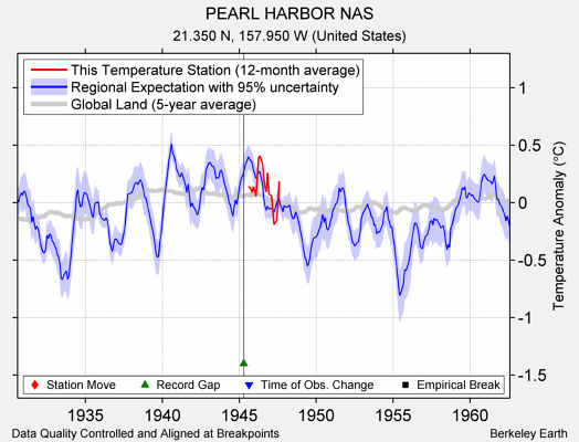 PEARL HARBOR NAS comparison to regional expectation