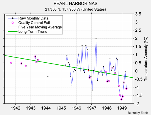 PEARL HARBOR NAS Raw Mean Temperature