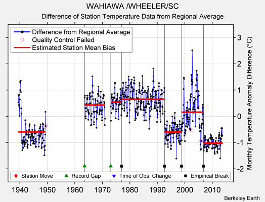 WAHIAWA /WHEELER/SC difference from regional expectation