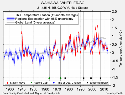 WAHIAWA /WHEELER/SC comparison to regional expectation